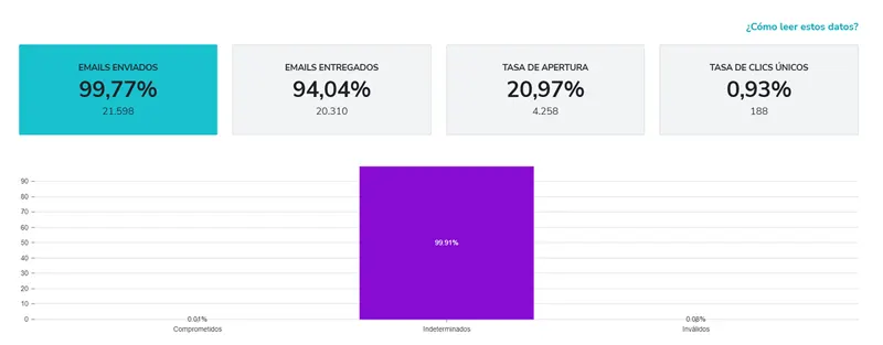Métricas de campaña de email: 20.97% de apertura