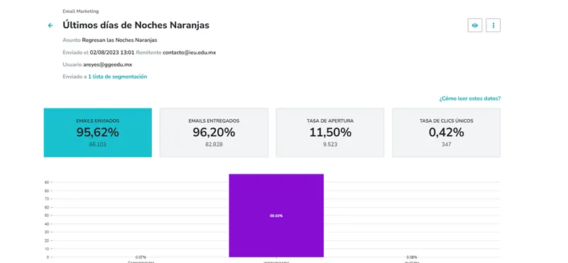 Métricas de campaña de email: 11.50% de apertura